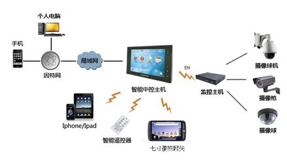 智能控制系統集成 解鎖家居新體驗，引領商業新機遇
